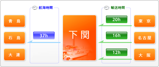 輸出航路説明図（韓国トランシップサービス）